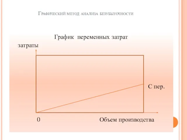 Графический метод анализа безубыточности График переменных затрат затраты С пер. 0 Объем производства
