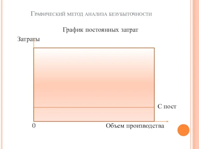 Графический метод анализа безубыточности График постоянных затрат Затраты С пост 0 Объем производства