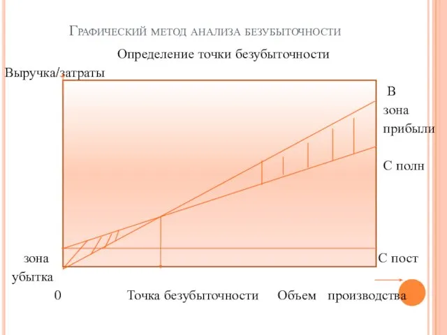 Графический метод анализа безубыточности Определение точки безубыточности Выручка/затраты В зона