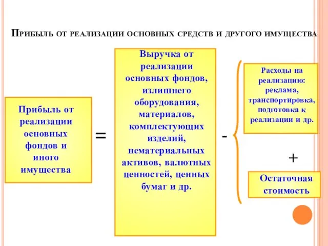 Прибыль от реализации основных средств и другого имущества Остаточная стоимость