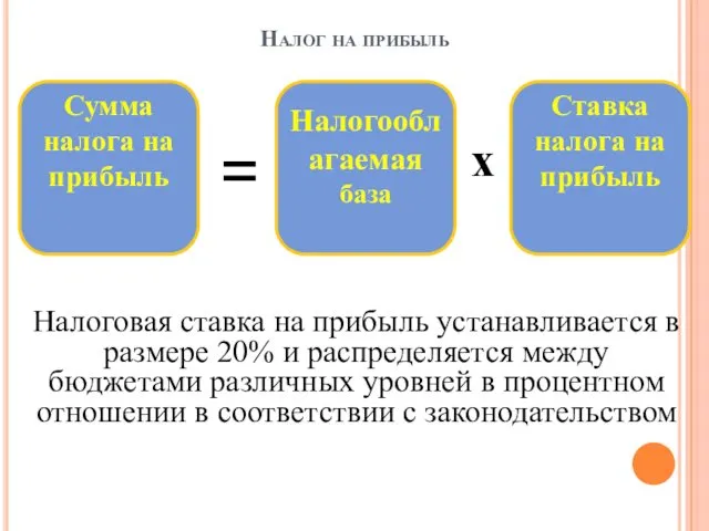 Налог на прибыль Налоговая ставка на прибыль устанавливается в размере