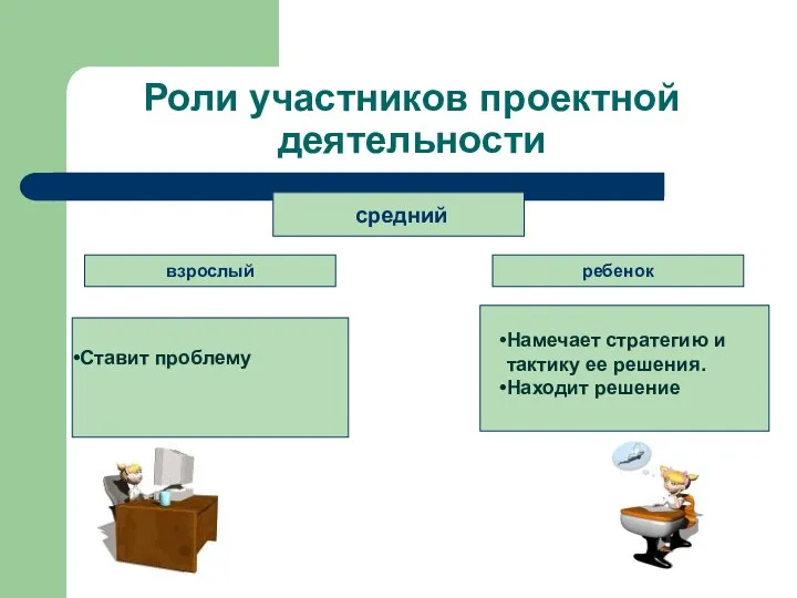 Роли участников проектной деятельности средний Ставит проблему взрослый ребенок Намечает