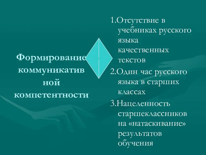 Формирование коммуникатив ной компетентности 1.Отсутствие в учебниках русского языка качественных текстов 2.Один час