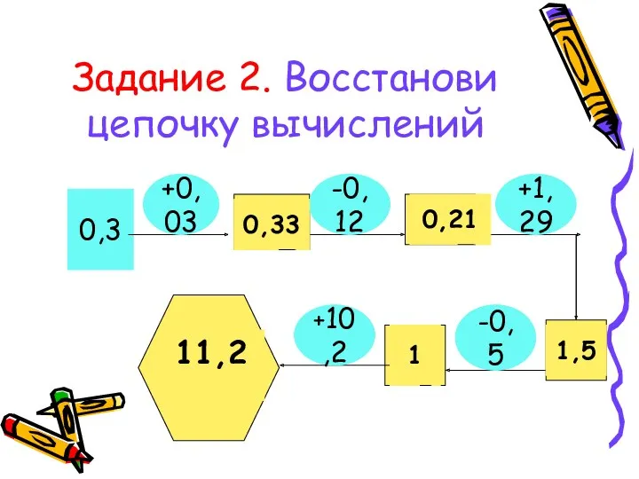 Задание 2. Восстанови цепочку вычислений 0,3 +0,03 -0,12 +1,29 -0,5 +10,2 0,33 0,21 1,5 1 11,2
