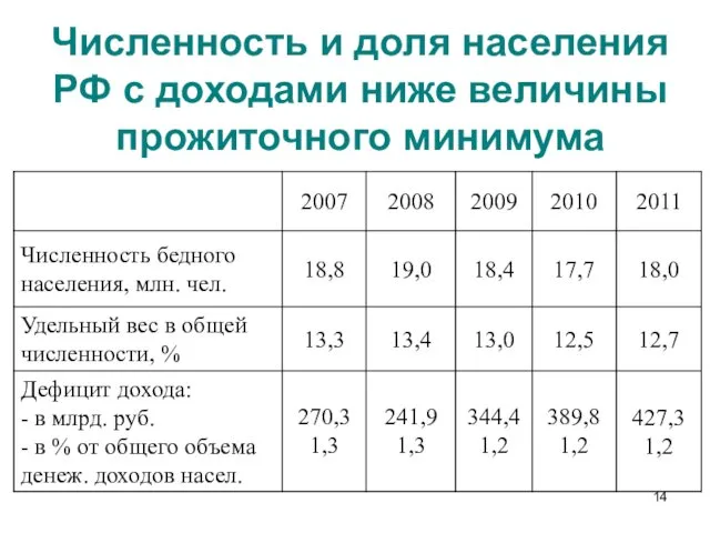 Численность и доля населения РФ с доходами ниже величины прожиточного минимума
