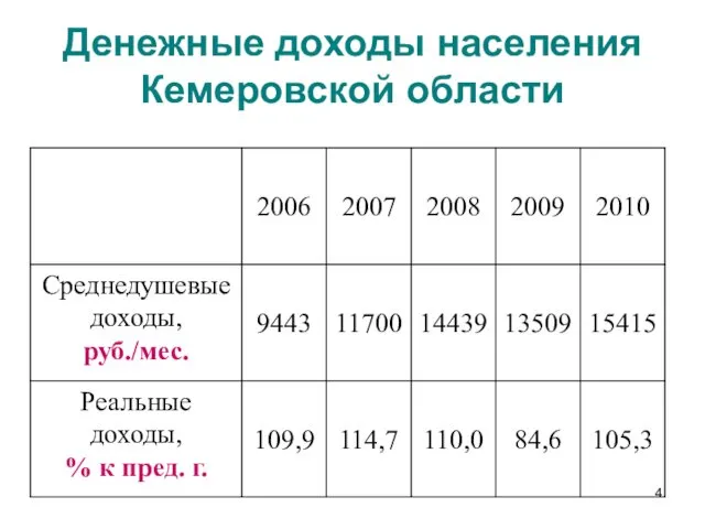 Денежные доходы населения Кемеровской области