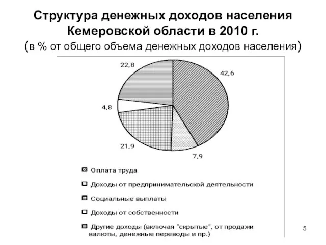 Структура денежных доходов населения Кемеровской области в 2010 г. (в % от общего