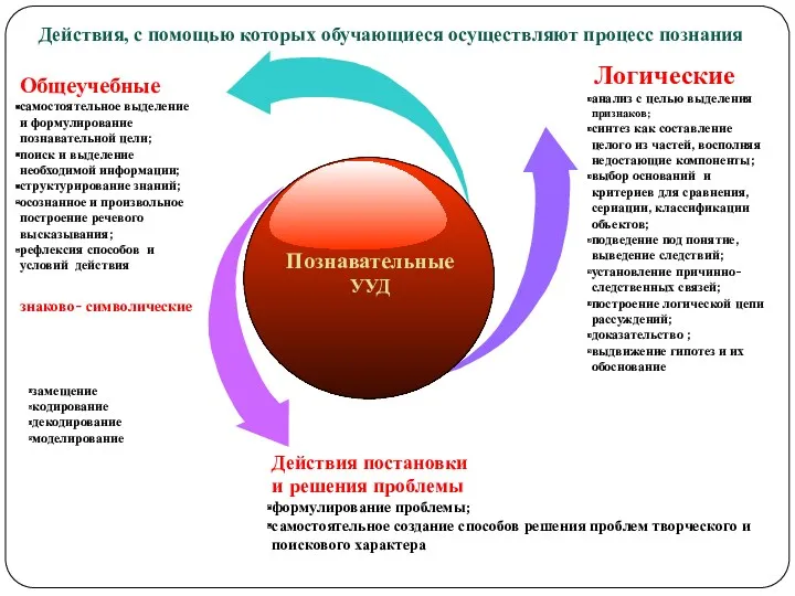 замещение кодирование декодирование моделирование анализ с целью выделения признаков; синтез