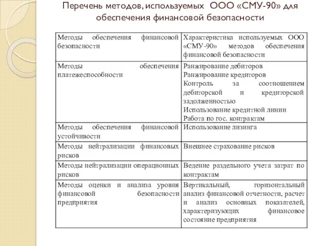 Перечень методов, используемых ООО «СМУ-90» для обеспечения финансовой безопасности