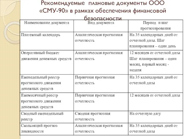 Рекомендуемые плановые документы ООО «СМУ-90» в рамках обеспечения финансовой безопасности