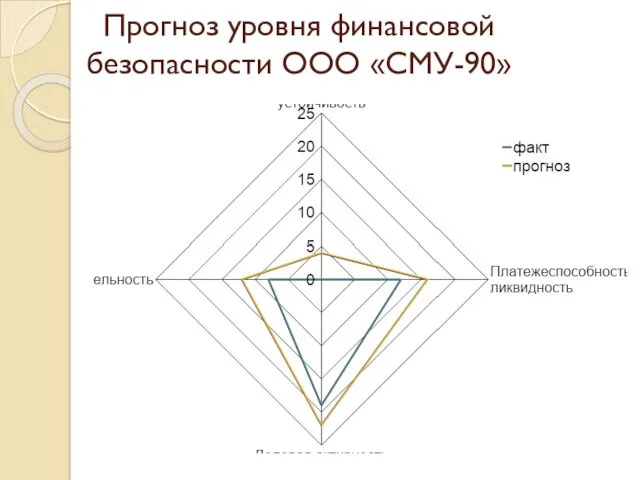 Прогноз уровня финансовой безопасности ООО «СМУ-90»