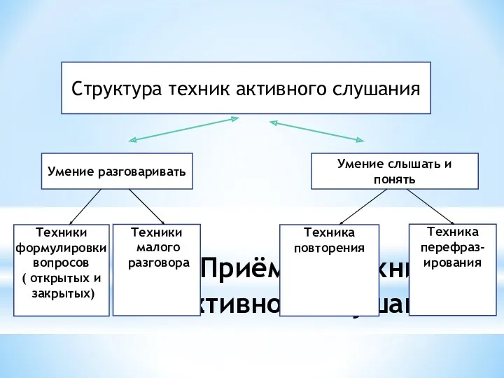 Приёмы и техники активного слушания Структура техник активного слушания Умение