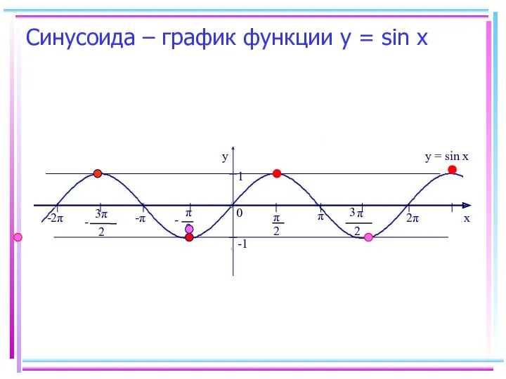Синусоида – график функции у = sin х