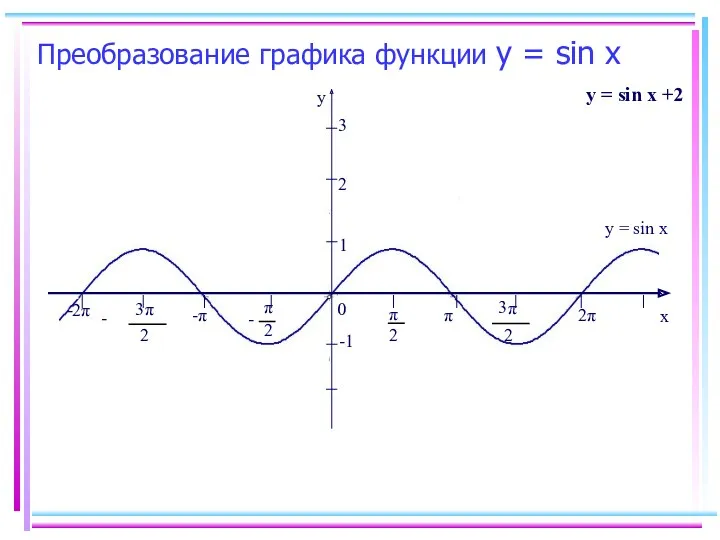 Преобразование графика функции y = sin x -2π y x 0 2 π