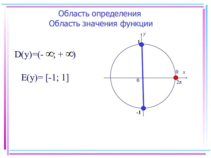 х у 0 0 2π 1 -1 D(у)=(- ; + ) Е(у)= [-1;