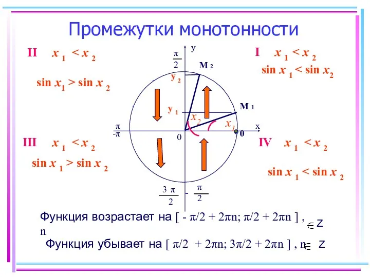 Промежутки монотонности у 2 π х 0 0 π -π - 2 π