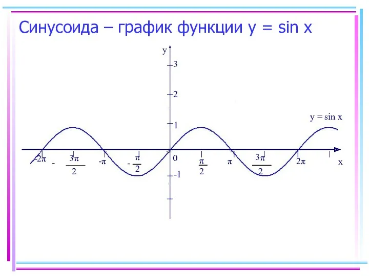 Синусоида – график функции у = sin х -2π y x 0 2