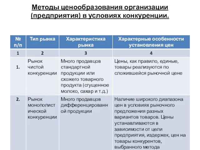 Методы ценообразования организации (предприятия) в условиях конкуренции.