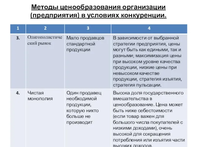 Методы ценообразования организации (предприятия) в условиях конкуренции.