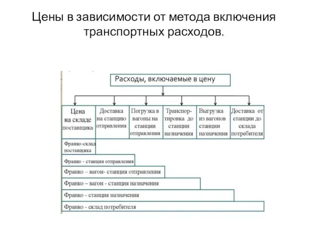 Цены в зависимости от метода включения транспортных расходов.