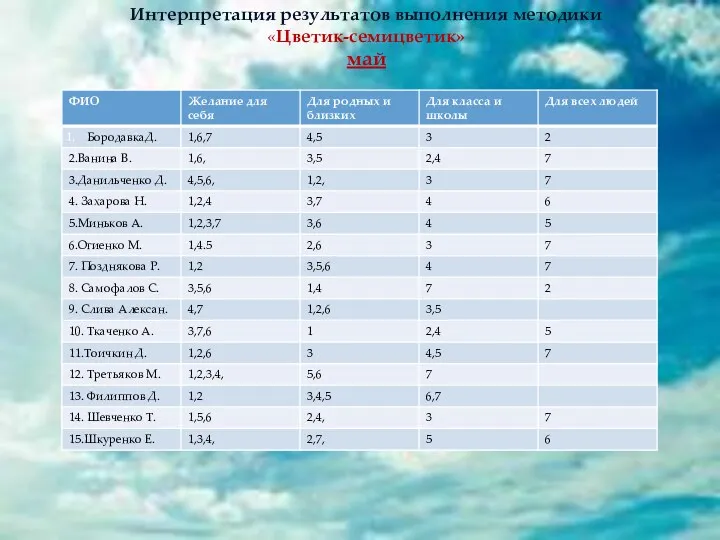 Интерпретация результатов выполнения методики «Цветик-семицветик» май