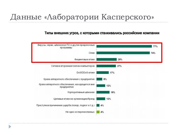 Данные «Лаборатории Касперского»