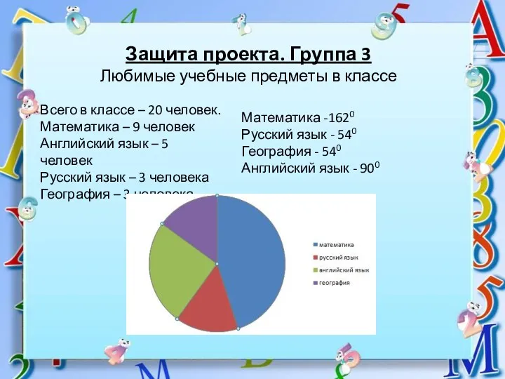 Защита проекта. Группа 3 Любимые учебные предметы в классе Всего