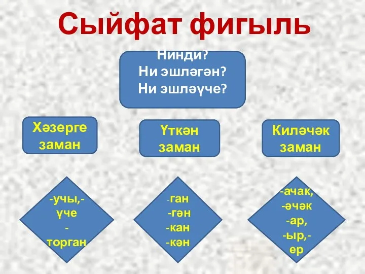 Сыйфат фигыль -учы,-үче -торган -ган -гән -кан -кән -ачак, -әчәк