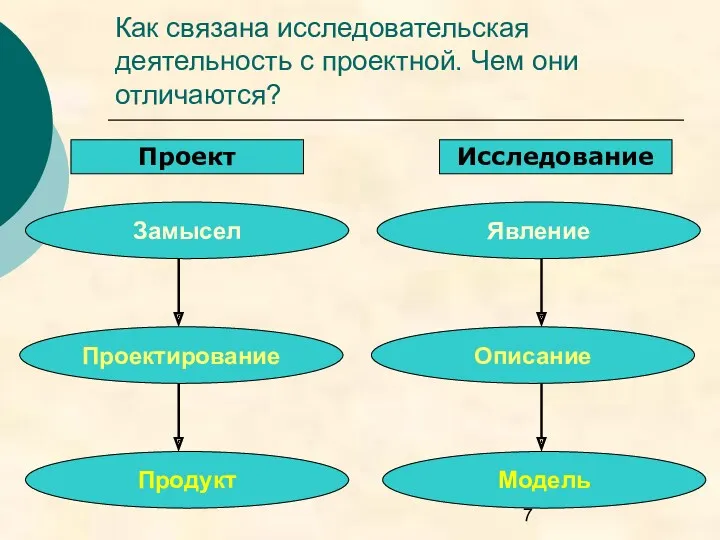 Как связана исследовательская деятельность с проектной. Чем они отличаются? Замысел