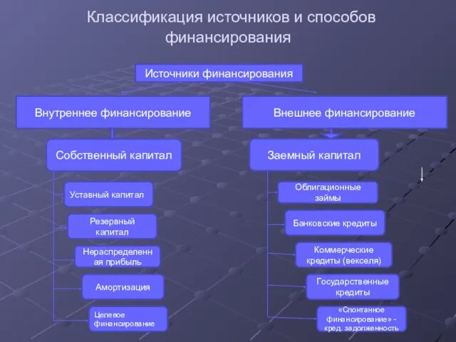 Классификация источников и способов финансирования Внутреннее финансирование Внешнее финансирование Источники