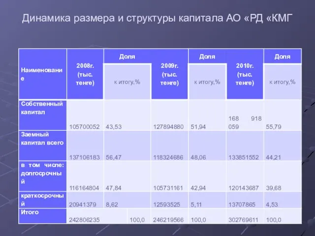 Динамика размера и структуры капитала АО «РД «КМГ