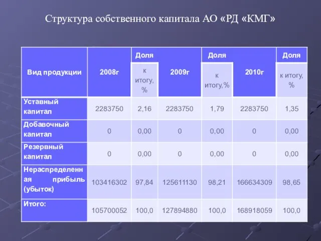 Структура собственного капитала АО «РД «КМГ»