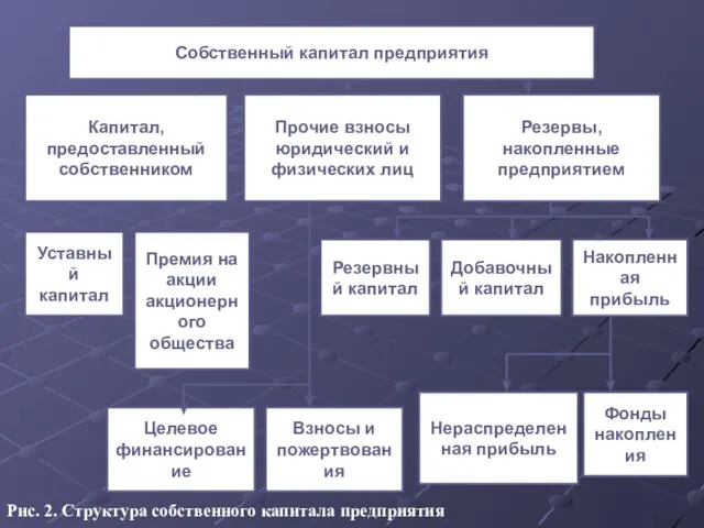 Рис. 2. Структура собственного капитала предприятия