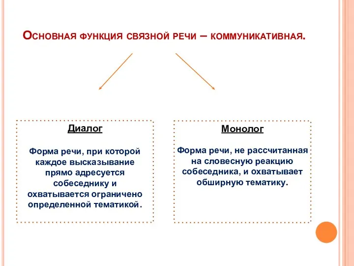 Основная функция связной речи – коммуникативная. Диалог Форма речи, при