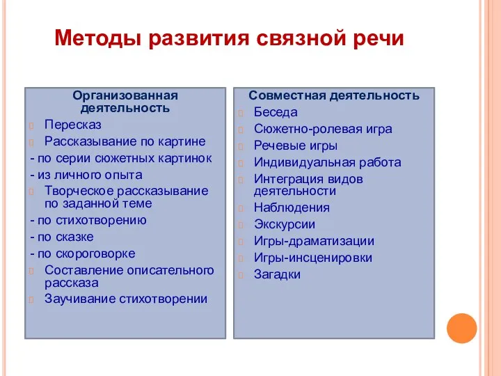 Методы развития связной речи Организованная деятельность Пересказ Рассказывание по картине