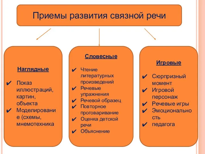 Приемы развития связной речи Наглядные Показ иллюстраций, картин, объекта Моделирование