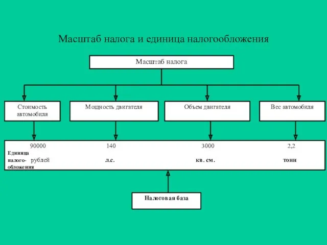 Масштаб налога и единица налогообложения