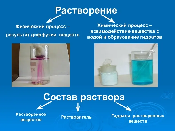 Растворение Физический процесс – результат диффузии веществ Химический процесс –взаимодействие вещества с водой