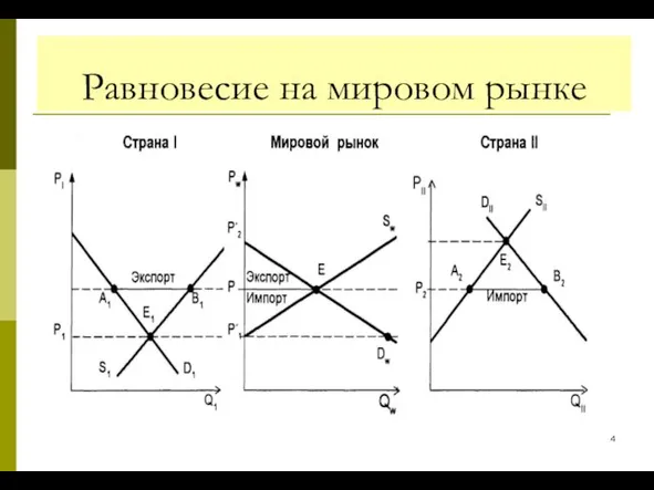 Равновесие на мировом рынке