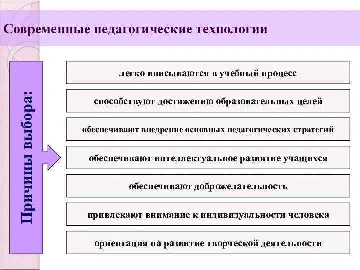 Современные педагогические технологии Причины выбора: легко вписываются в учебный процесс способствуют достижению образовательных