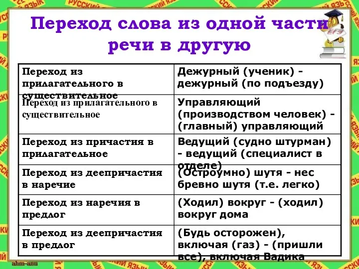 Переход слова из одной части речи в другую