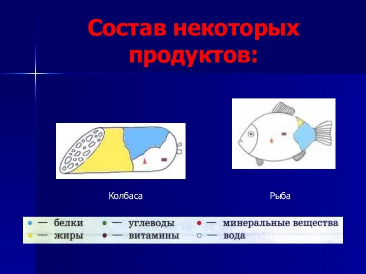 Колбаса Рыба Состав некоторых продуктов: