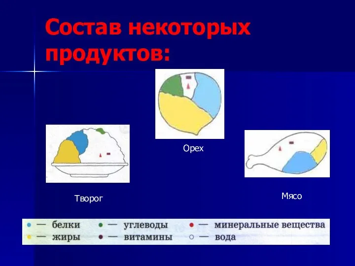 Мясо Орех Творог Состав некоторых продуктов: