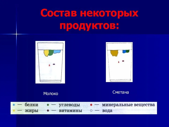 Молоко Сметана Состав некоторых продуктов: