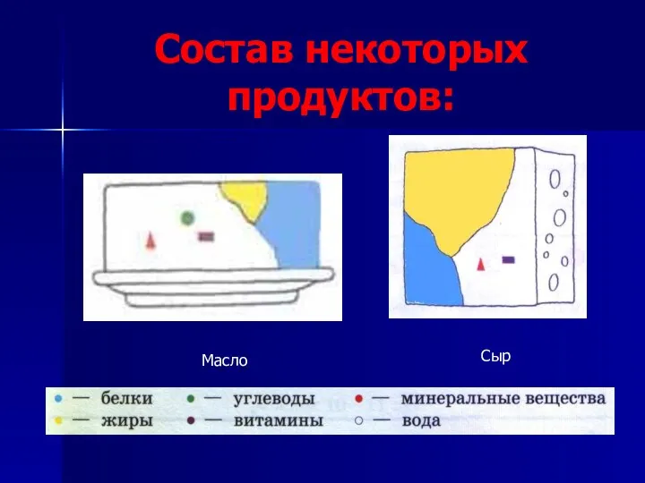 Масло Сыр Состав некоторых продуктов: