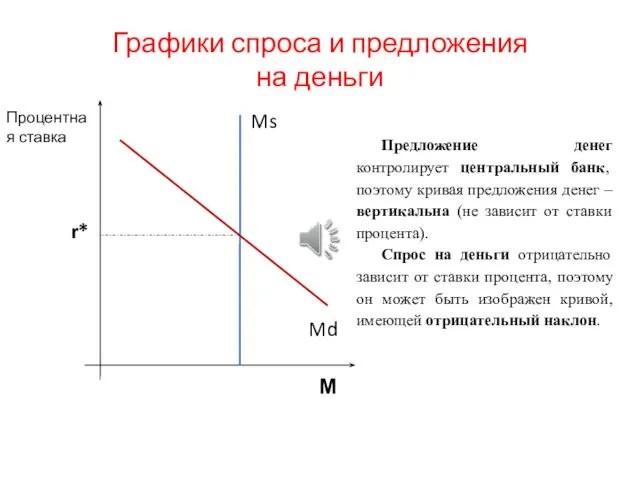 Графики спроса и предложения на деньги М Процентная ставка Ms