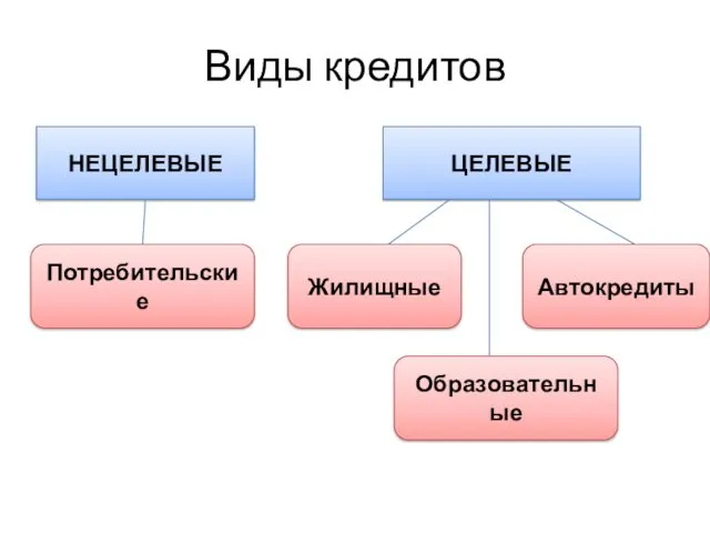 Виды кредитов НЕЦЕЛЕВЫЕ ЦЕЛЕВЫЕ Потребительские Жилищные Образовательные Автокредиты