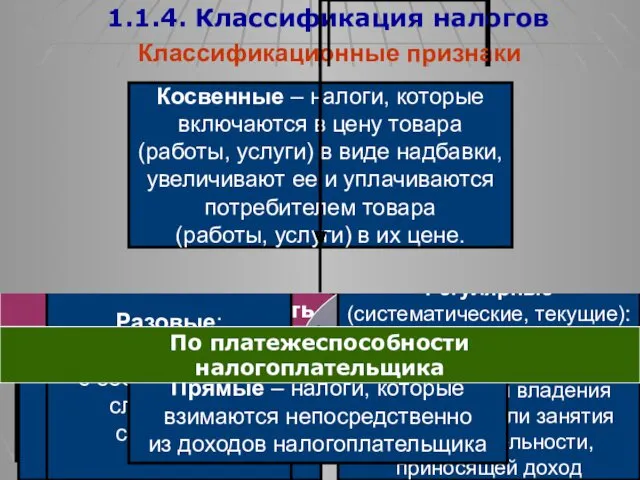 Метод обложения 1.1.4. Классификация налогов Классификационные признаки Объект налога Вид ставки Равные: для