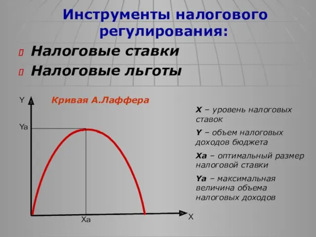 Инструменты налогового регулирования: Налоговые ставки Налоговые льготы Y Ya Xa X X –