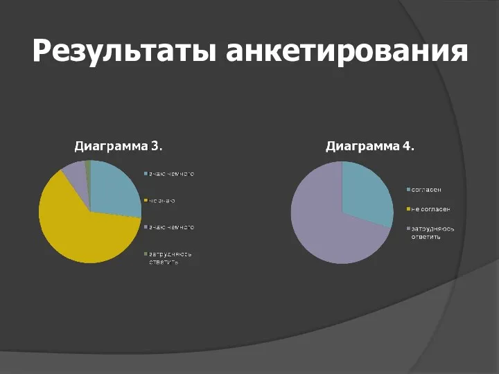 Результаты анкетирования